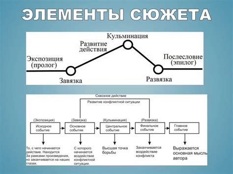 Поток событий: развитие сюжета и действия