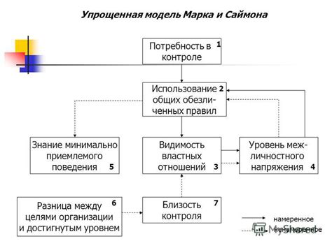 Потребность в контроле и организации