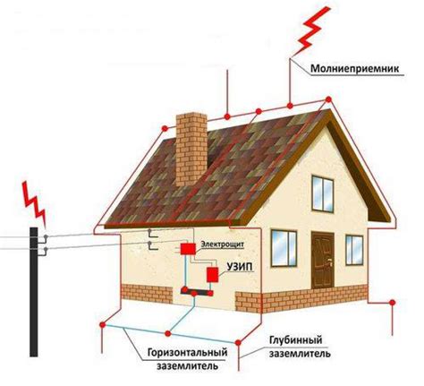 Почему важен громоотвод в частном доме?