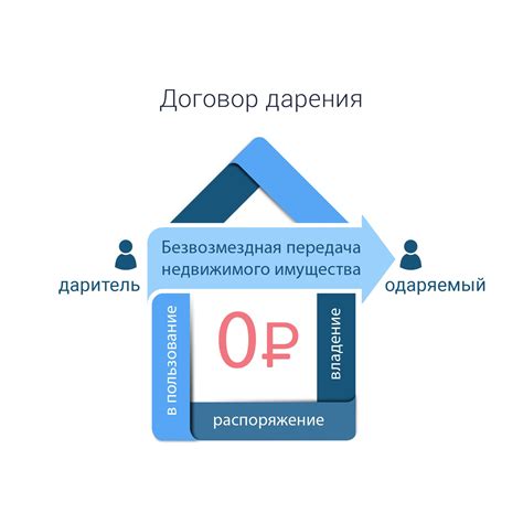 Почему стоит задуматься о приобретении квартиры через договор дарения?