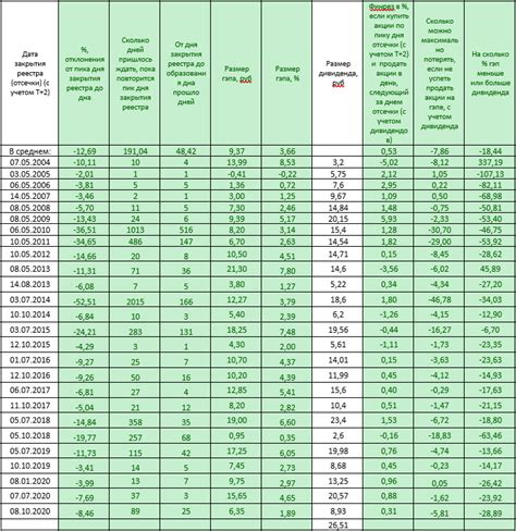 Правила и процедуры продажи акций после отсечки