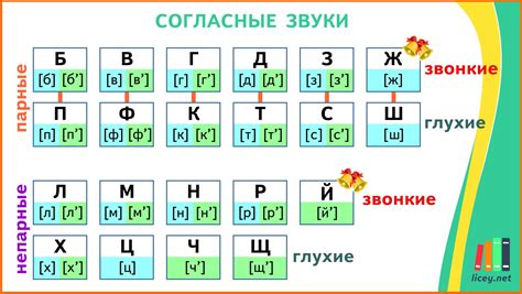 Правила написания согласных звуков