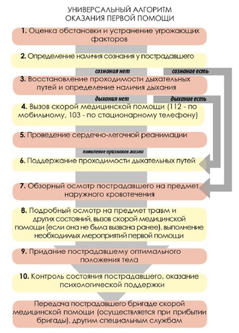 Правило 3: Правильная последовательность действий