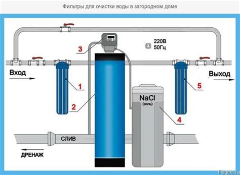 Правильная фильтрация воды