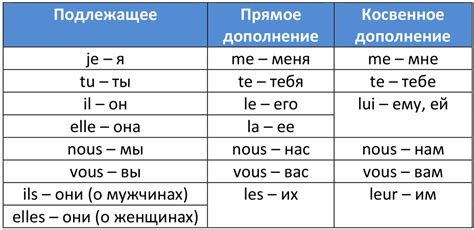 Правильное использование французских местоимений для указания принадлежности