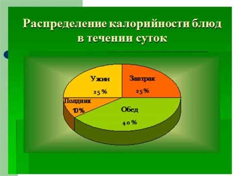 Правильное распределение калорий по приемам пищи