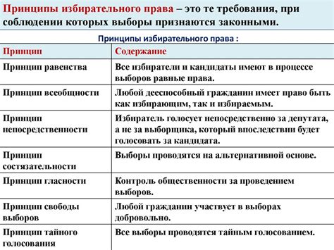 Правовые механизмы обеспечения равного избирательного права