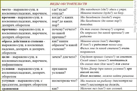 Практические примеры использования обстоятельств времени