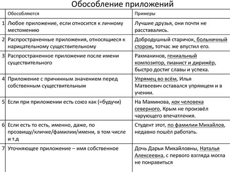 Практический пример использования обособленных оборотов