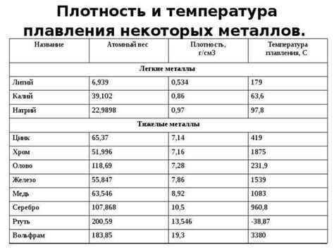 Практическое применение металлов с высокой температурой плавления