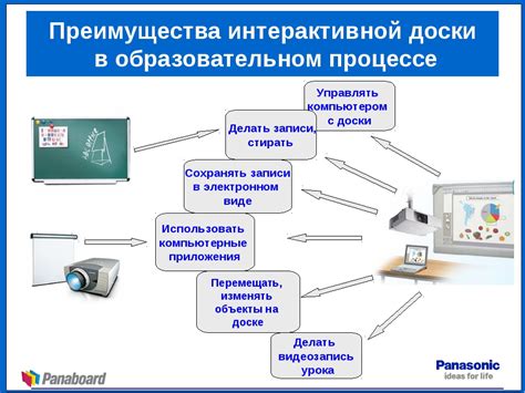 Практическое применение облака в учебном процессе