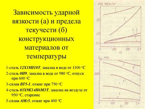 Предел текучести и прочие параметры