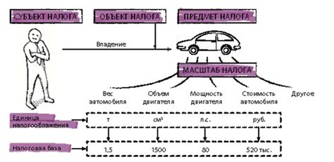 Предмет налогообложения