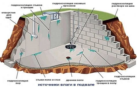 Предотвращение влажности в подвале под полом