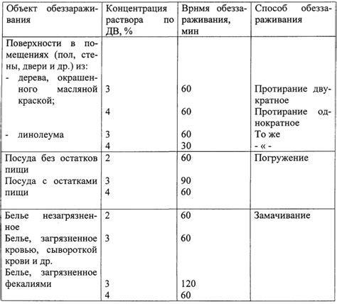 Предусмотренные шумовые режимы для различных объектов