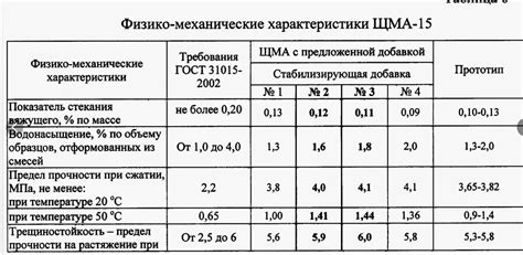 Преимущества ЩМА 20 перед ЩМА 15