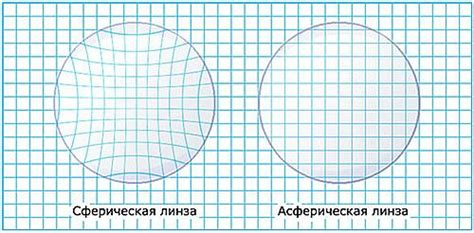 Преимущества асферических и биасферических линз