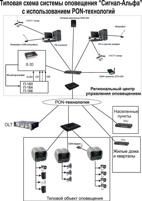 Преимущества виртуальной ал с использованием pon