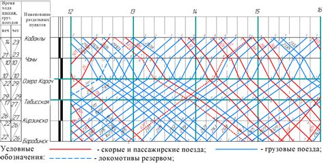 Преимущества графика движения поездов РЖД