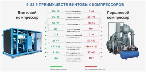 Преимущества двух компрессоров