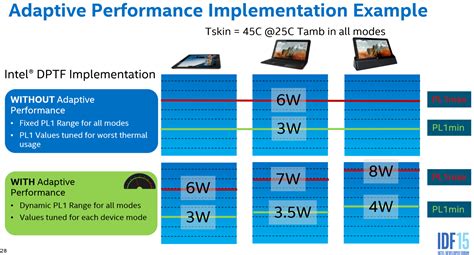 Преимущества использования Intel dynamic platform and thermal framework