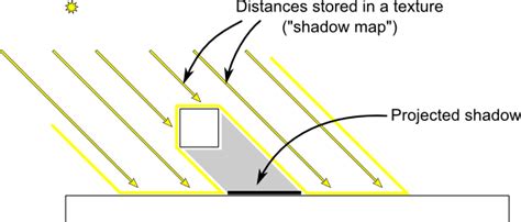 Преимущества использования Shadow Map