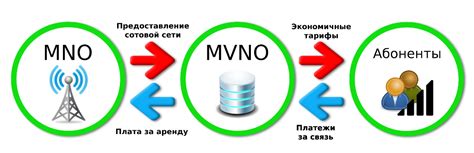 Преимущества и возможности Mvno в сотовой связи