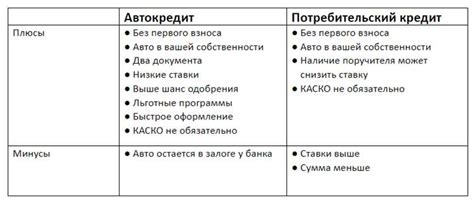 Преимущества и недостатки автокредитования