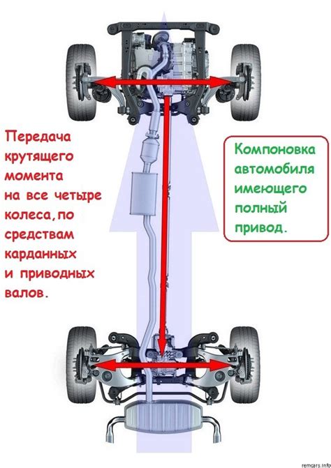 Преимущества и недостатки полного привода автомобиля