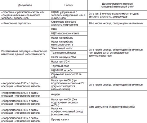 Преимущества и недостатки резервирования в едином налоговом счете