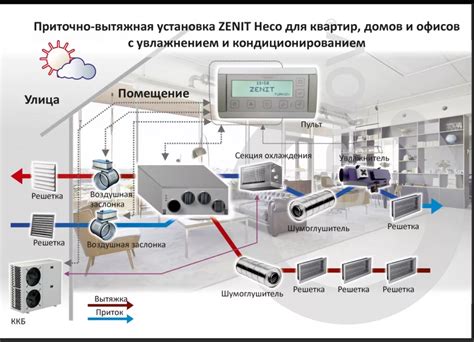 Преимущества механической вентиляции