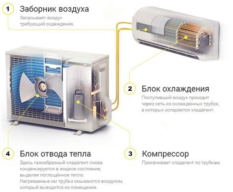 Преимущества осушающей функции кондиционера