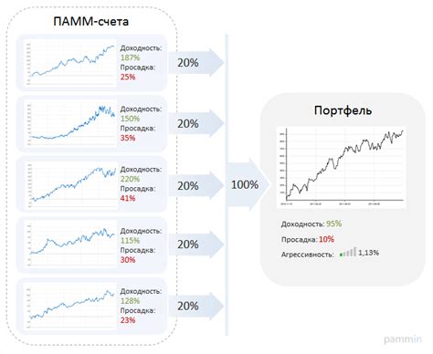 Преимущества портфельных инвестиций