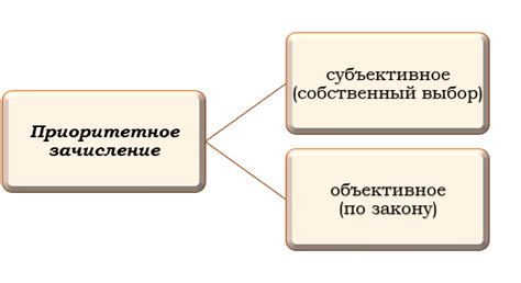 Преимущества приоритетного поступления