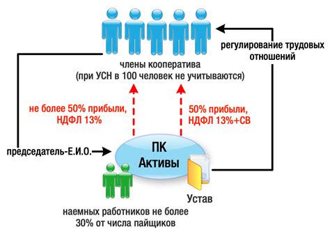 Преимущества производственного кооператива