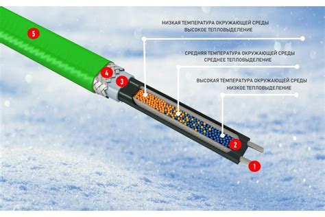 Преимущества саморегулирующегося греющего кабеля