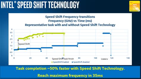 Преимущества Intel Speed Shift Technology