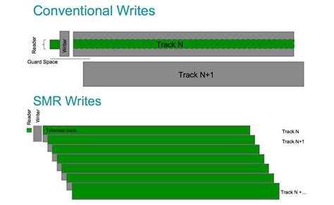 Преимущества cmr и smr технологий записи данных