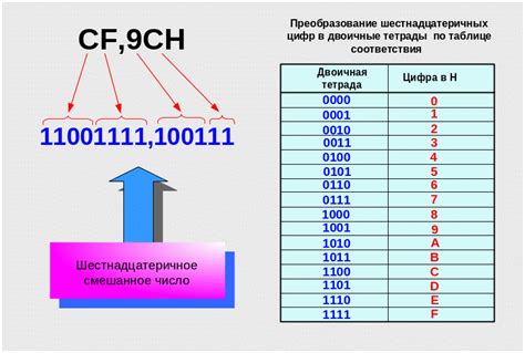 Преобразование шестнадцатеричного числа в двоичную систему