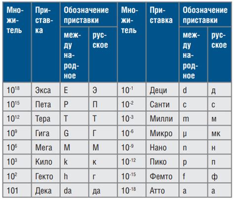 Префиксы в международной системе единиц