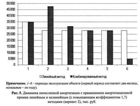 Признаки и особенности амортизационной премии