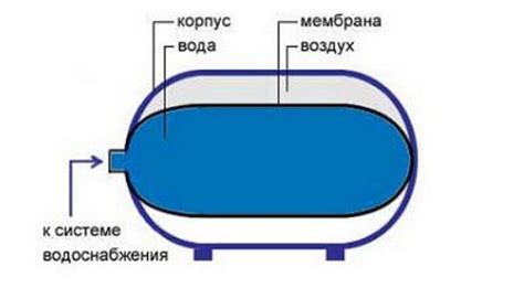 Признаки неисправности гидробака