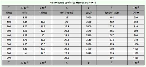 Применение нержавеющей стали 20х13 с учетом магнитных свойств