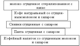 Применение сгущенного молока в кондитерском производстве