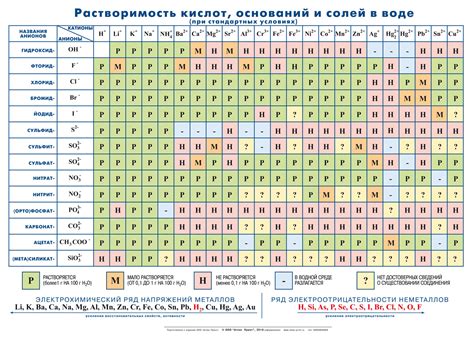 Применение таблицы растворимости в образовании