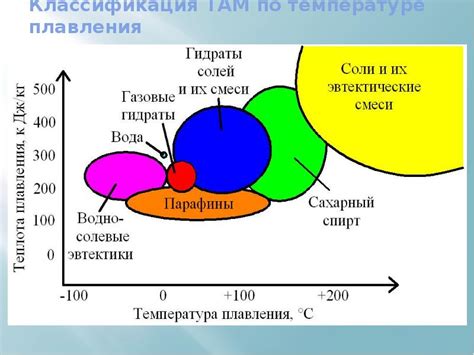 Применение теплоаккумулирующих материалов