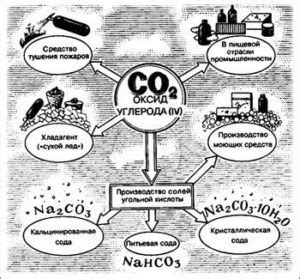 Применение углекислого газа в промышленности