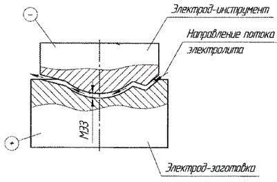 Применение электрохимической полировки