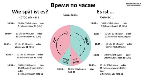 Примеры времени в Лондоне при различных часах в Москве