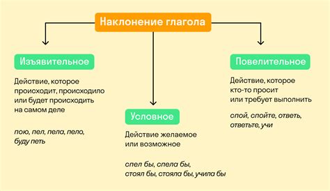 Примеры использования глаголов в предложениях